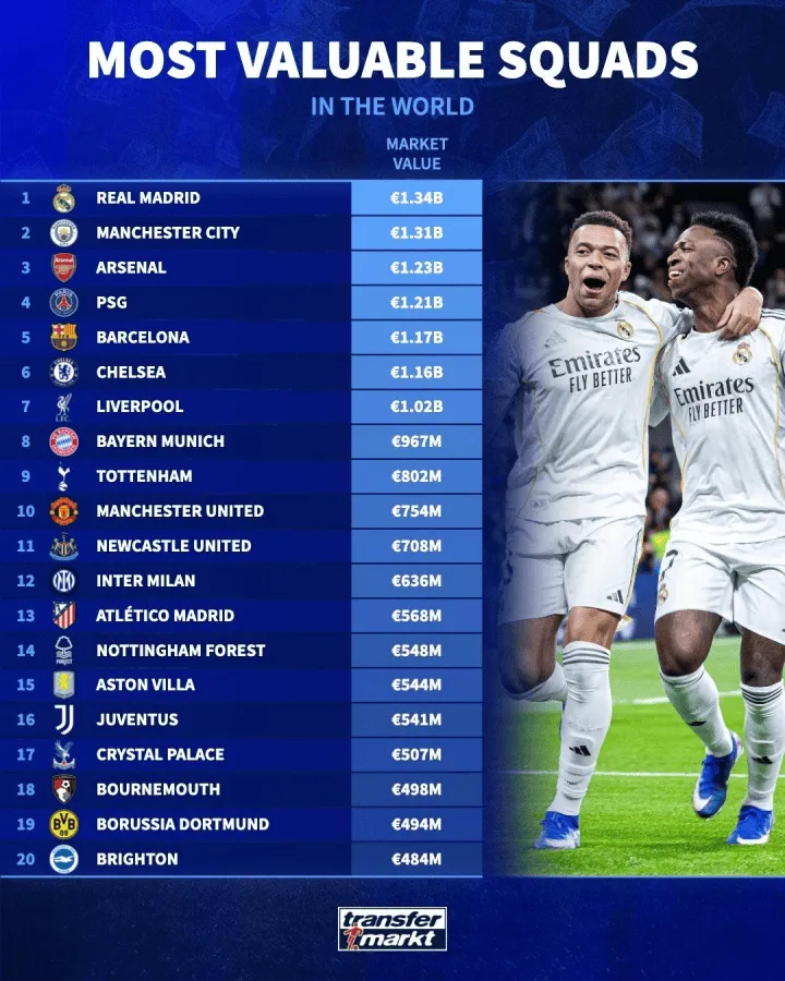 足坛俱乐部身价Top20:皇马13.4亿欧居首,曼城、阿森纳前三